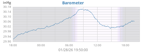 daybarometer