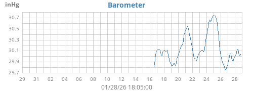 monthbarometer